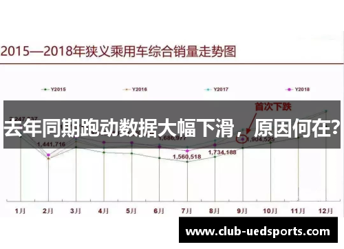 去年同期跑动数据大幅下滑,原因何在?